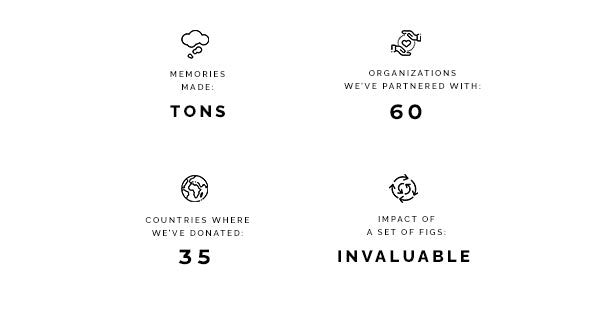 Highlights from FIGS threads for threads program. Memories Made. Tons. Organizations we've partnered with. 60. Countries where we've donated. 35. Impact of a set of FIGs. Invaluable.